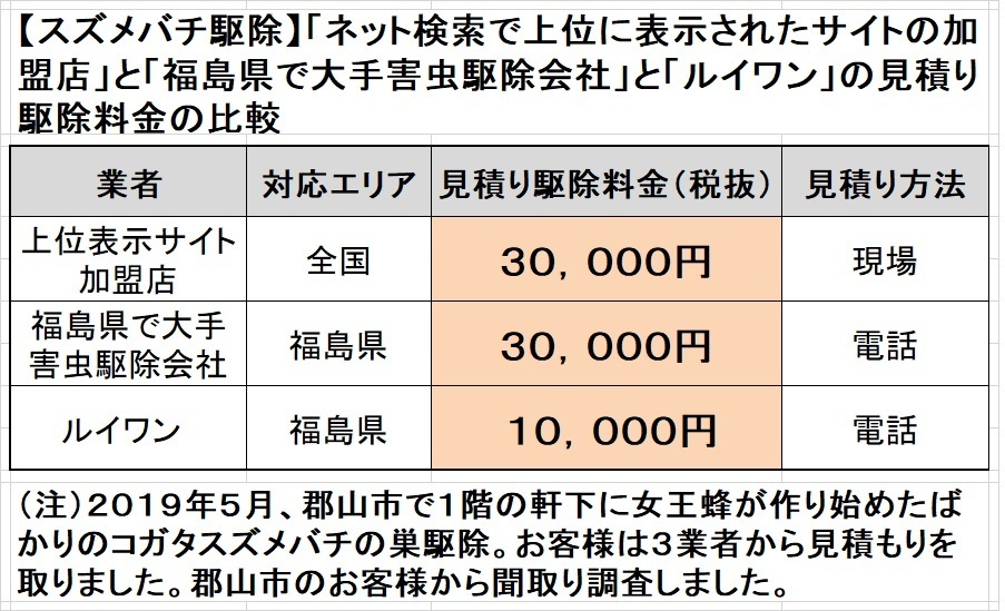 郡山市でスズメバチ駆除料金の比較