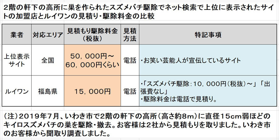 いわき市でスズメバチの駆除料金比較