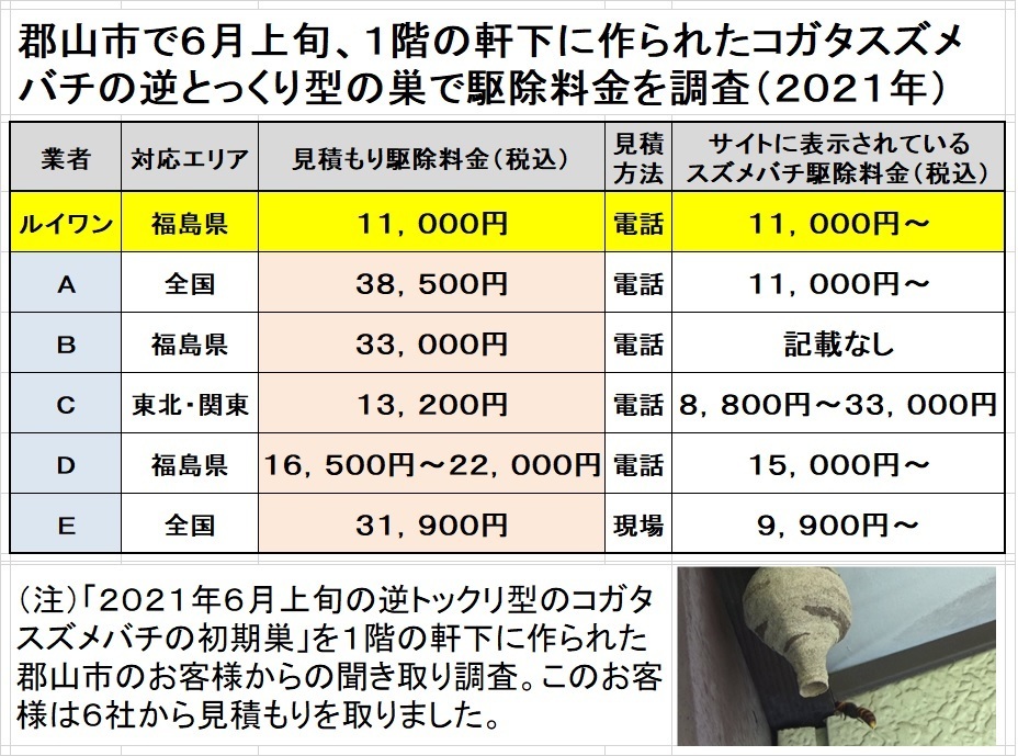 スズメバチの初期巣駆除と表示料金の表示