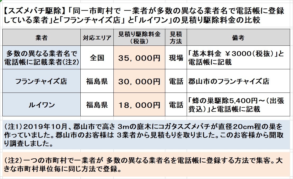 郡山市でスズメバチ駆除料金の比較