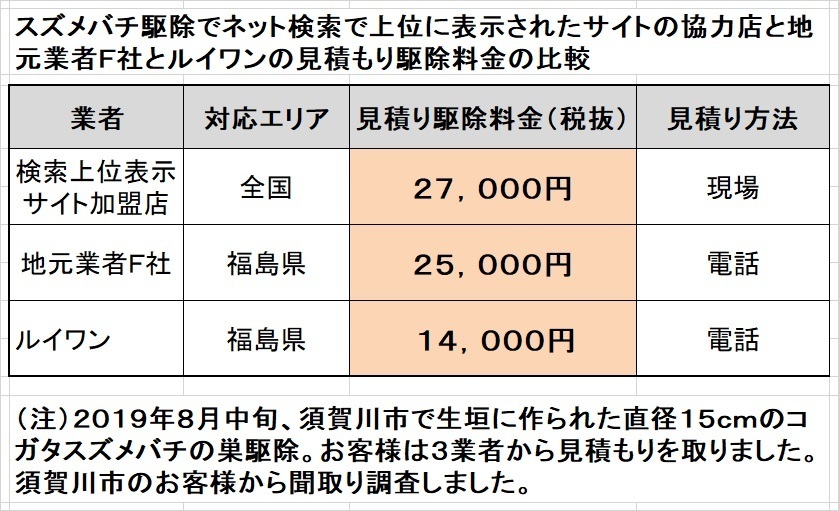 須賀川市でスズメバチの駆除料金比較