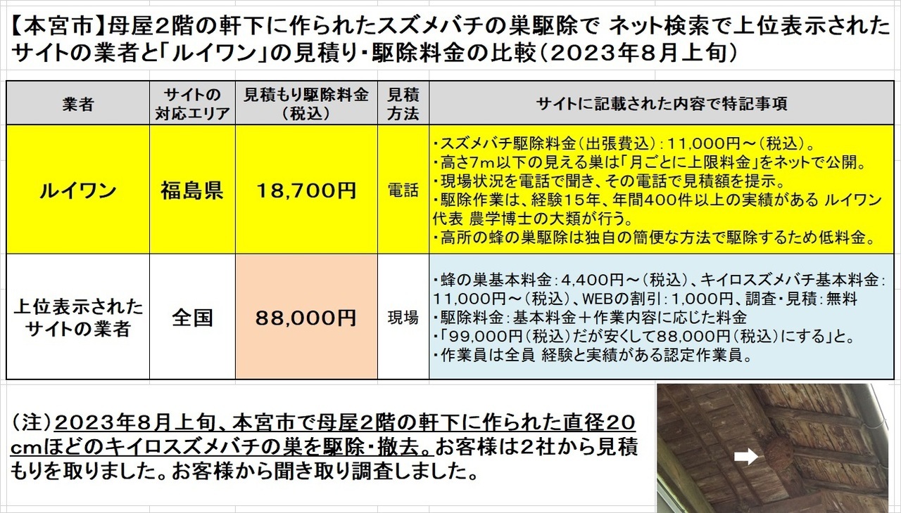 本宮市で母屋２階の軒下に作ったスズメバチの巣駆除の料金を比較