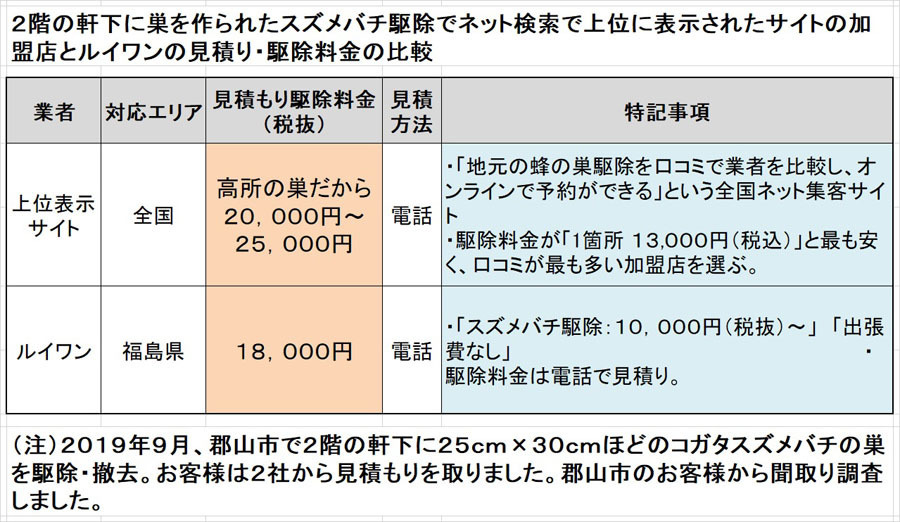 郡山市でスズメバチ駆除料金の比較