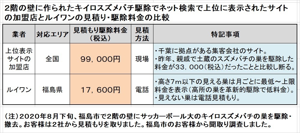 福島市でスズメバチ駆除料金の比較