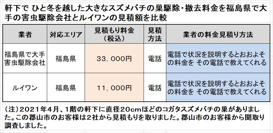 郡山市でスズメバチ駆除料金の比較