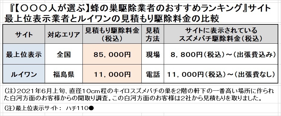 蜂の巣駆除業者ランキング第1位とルイワンの料金比較