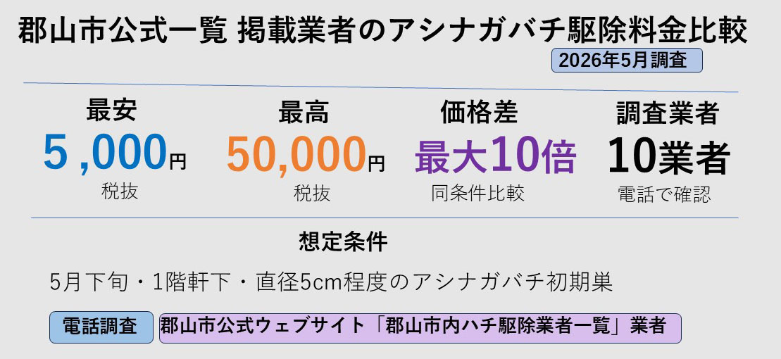 郡山市のアシナガバチ駆除業者の相場