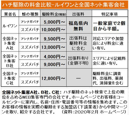 ハチ駆除料金の会社比較