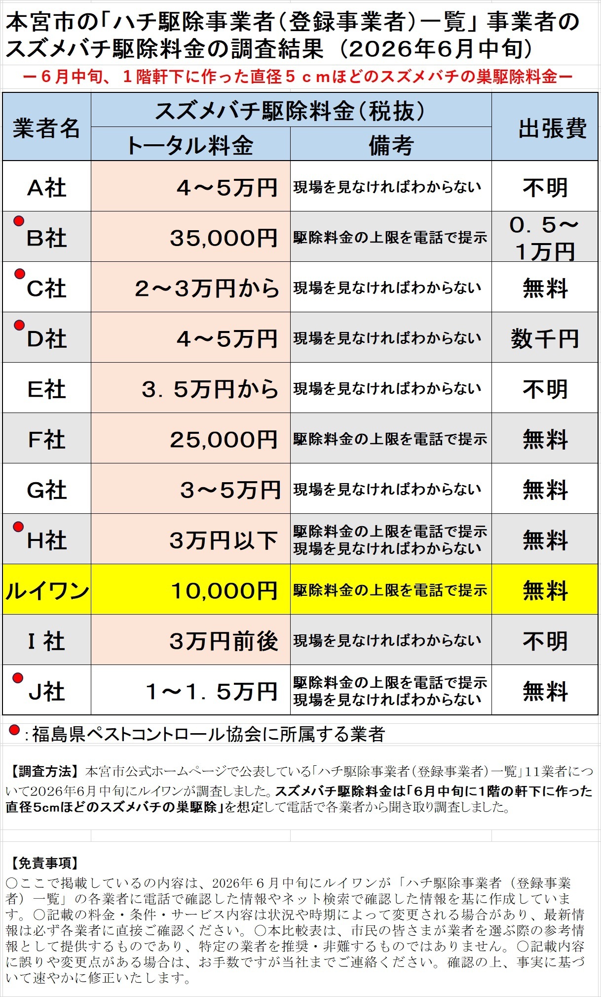 本宮市「ハチ駆除事業者（登録事業者）一覧」業者の駆除料金比較