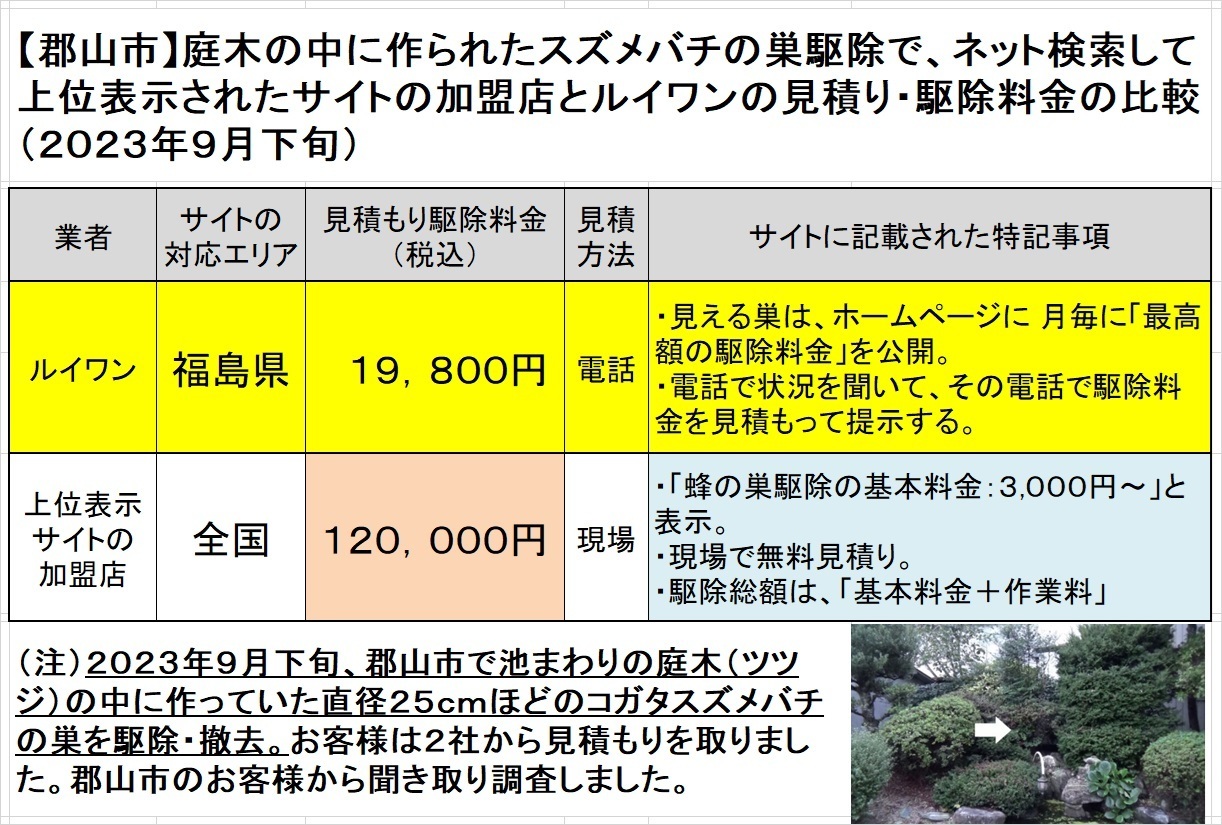 郡山市で庭木のコガタスズメバチの駆除料金比較
