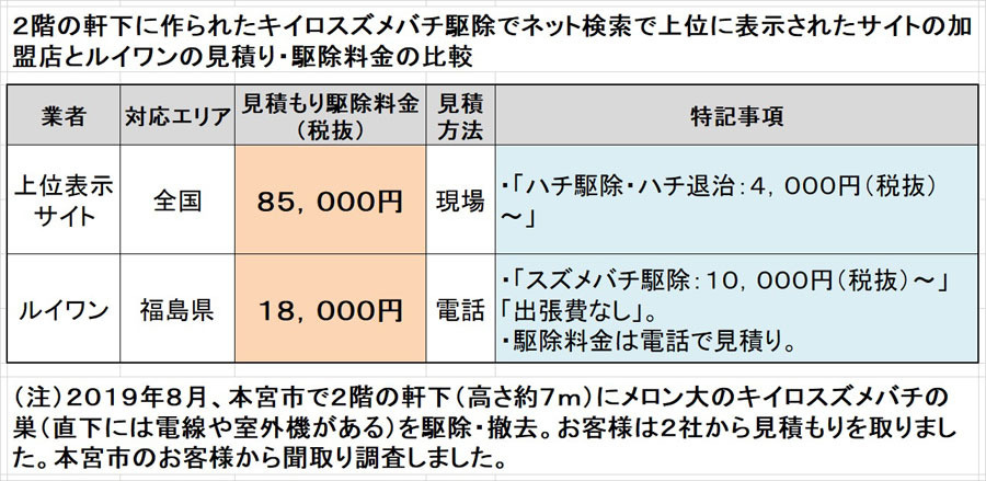 本宮市でスズメバチ駆除料金の比較