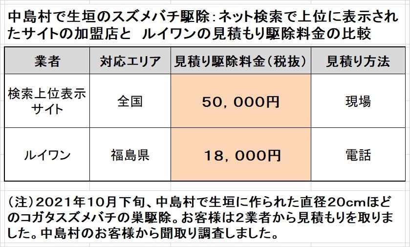 中島村でスズメバチの駆除料金比較