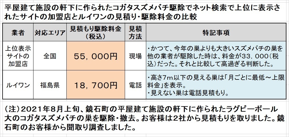 鏡石町でスズメバチ駆除料金の比較