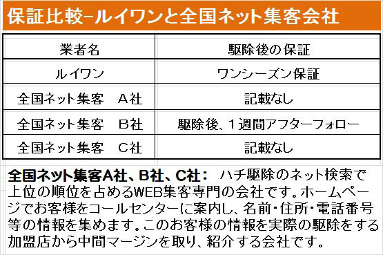 ハチ駆除後の保証を比較