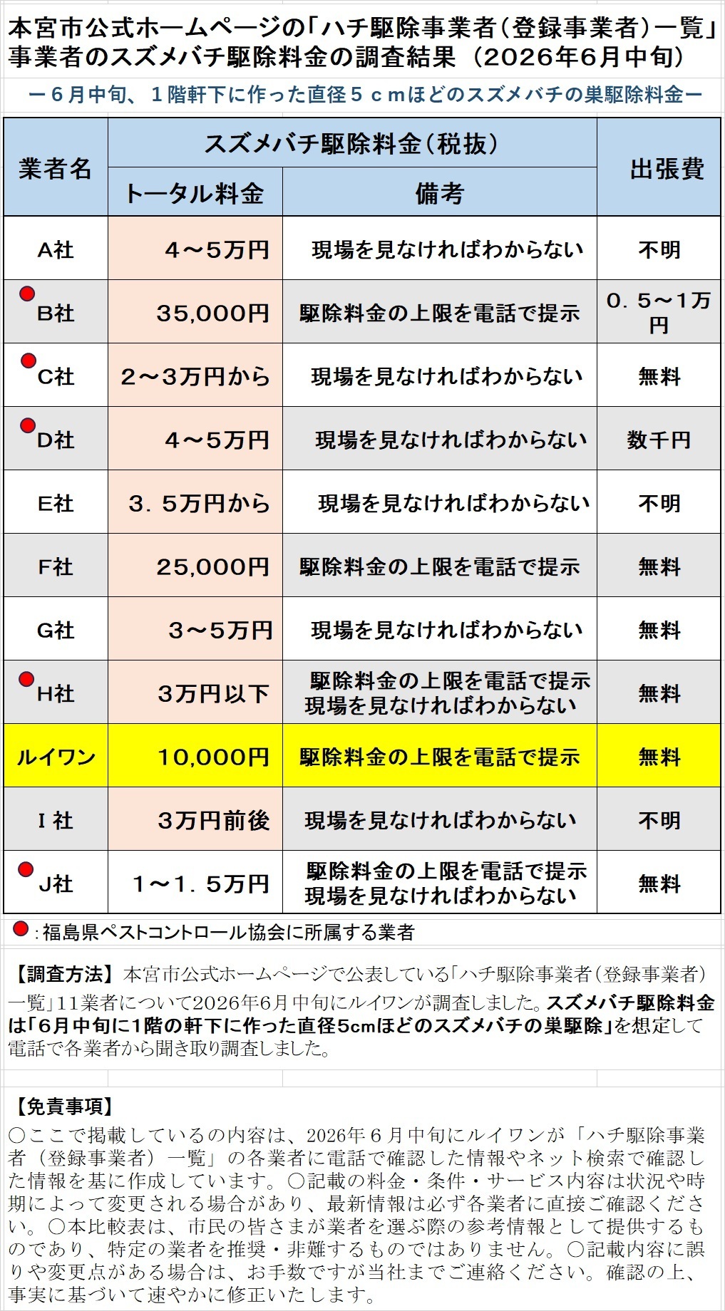 本宮市「ハチ駆除事業者（登録事業者）一覧」業者の駆除料金比較