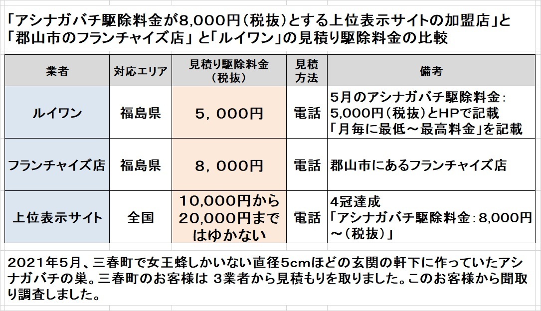 福島県三春町でアシナガバチの駆除料金比較