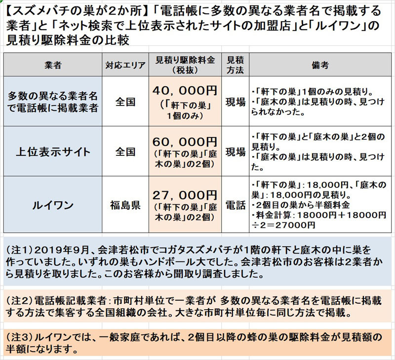 会津若松市でスズメバチ駆除料金の比較