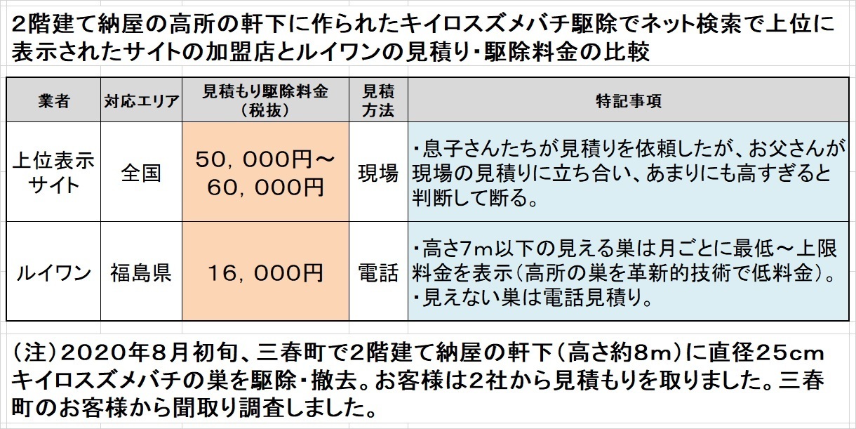 三春町でスズメバチ駆除料金の比較