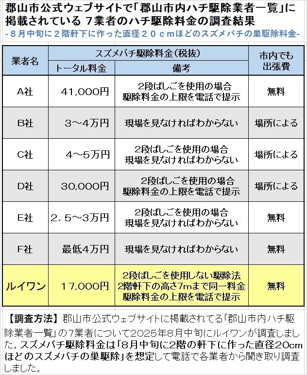 郡山市内ハチ駆除業者一覧で紹介する７業者の料金比較表