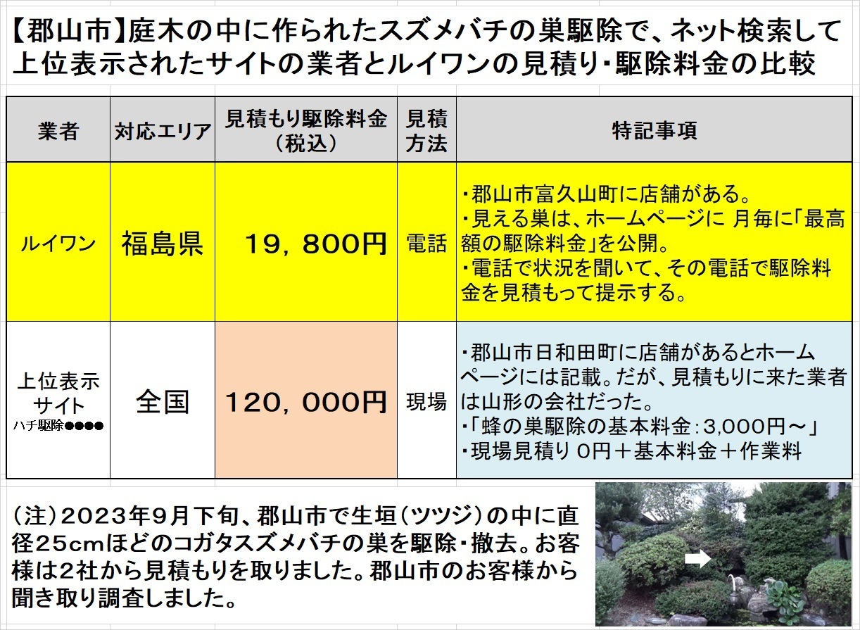 郡山市でスズメバチの駆除料金比較