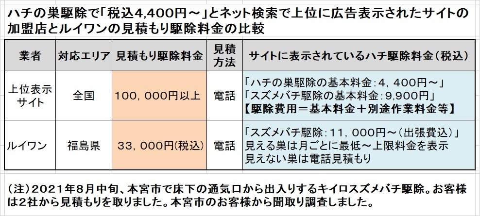 本宮市でスズメバチ駆除料金の比較