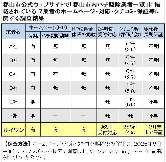 郡山市内ハチ駆除業者一覧で紹介する７業者の対応比較
