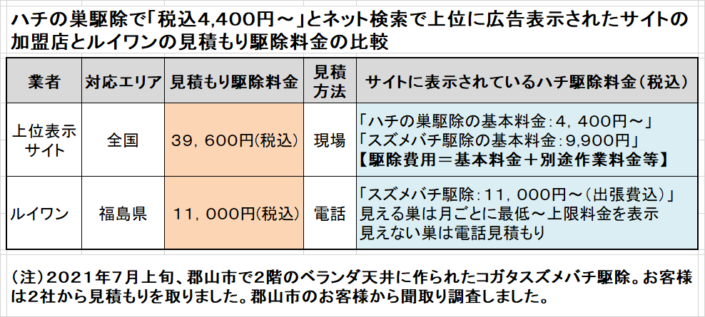 郡山市でスズメバチ駆除料金比較