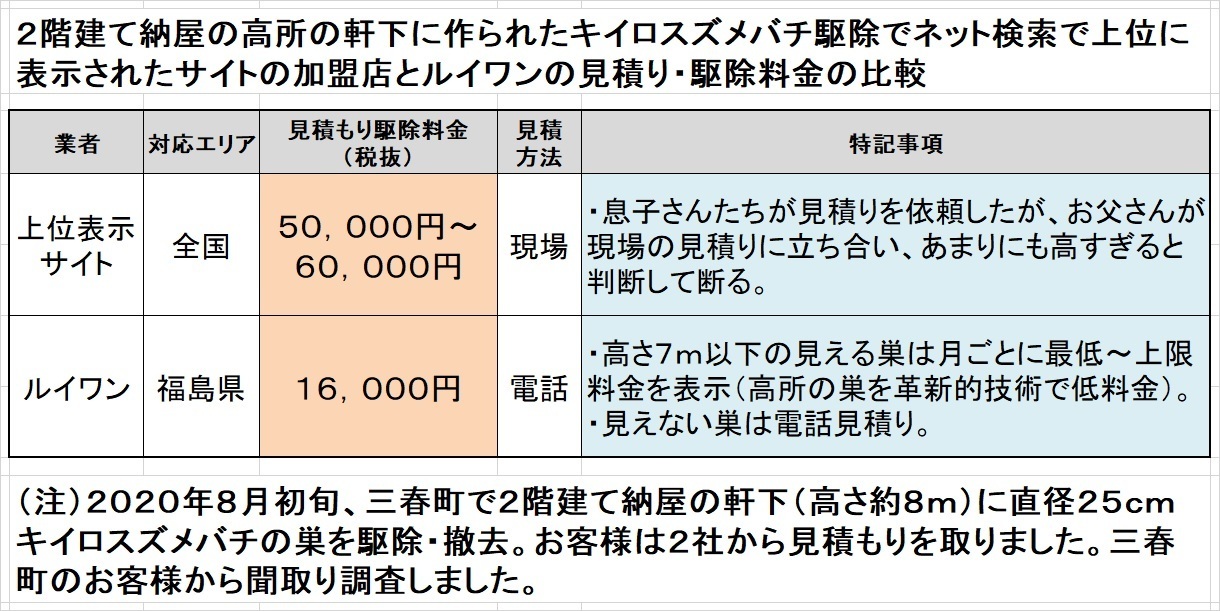 福島県三春町でスズメバチの駆除料金比較