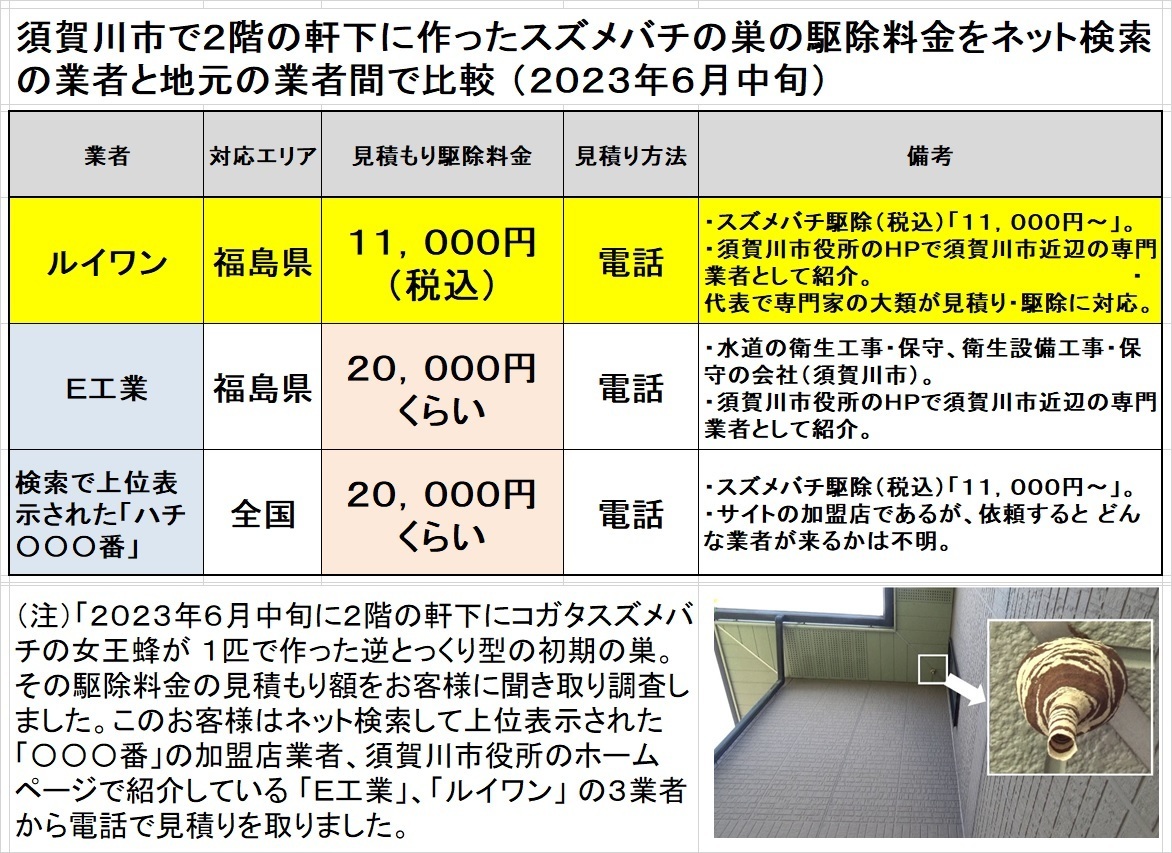 須賀川市でスズメバチの駆除料金比較