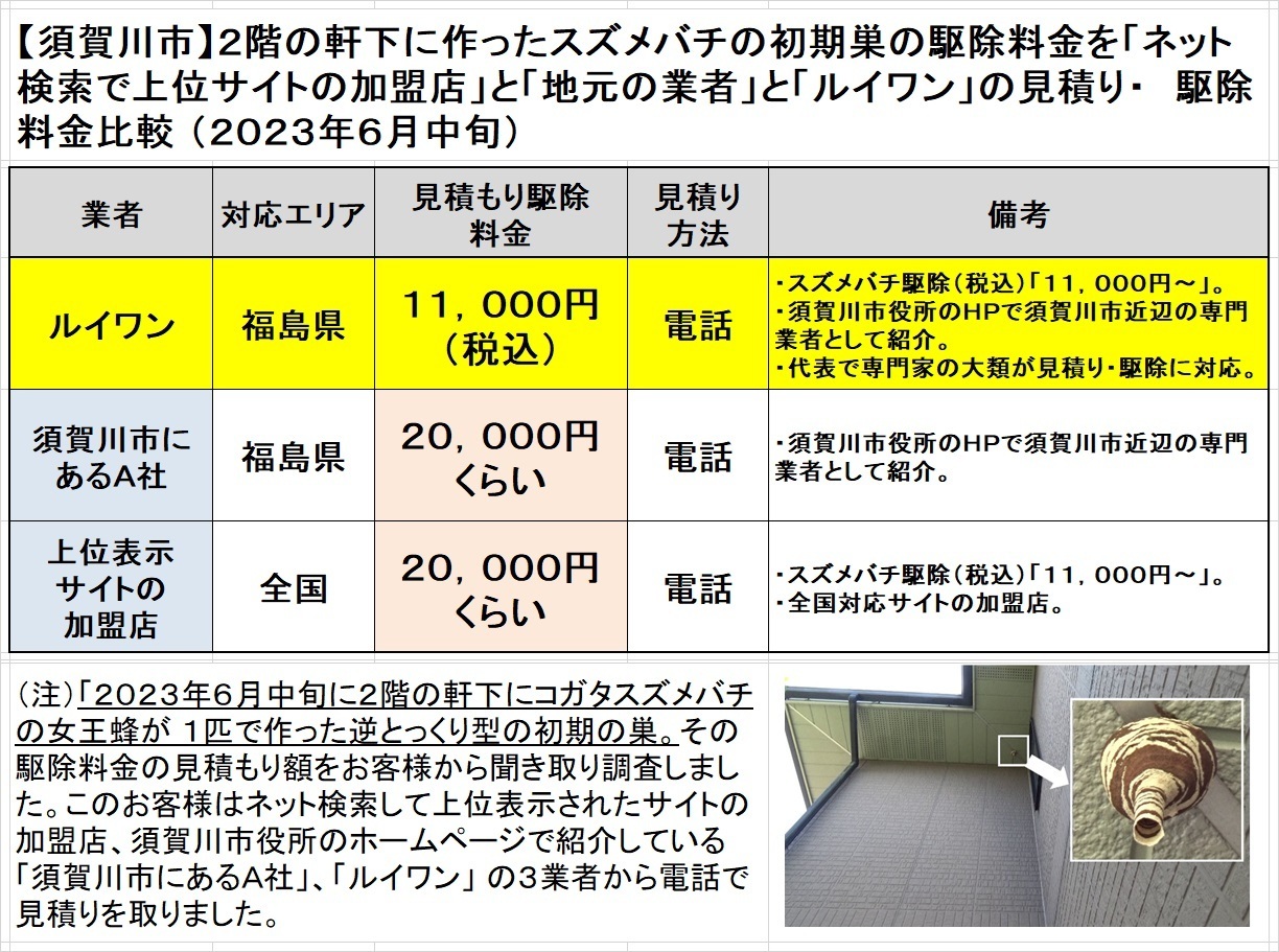 須賀川市で２階の軒下に作ったコガタスズメバチの初期巣駆除の料金を比較