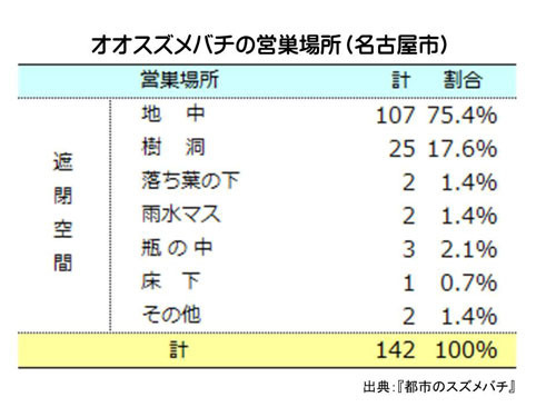 オオスズメバチの営巣場所