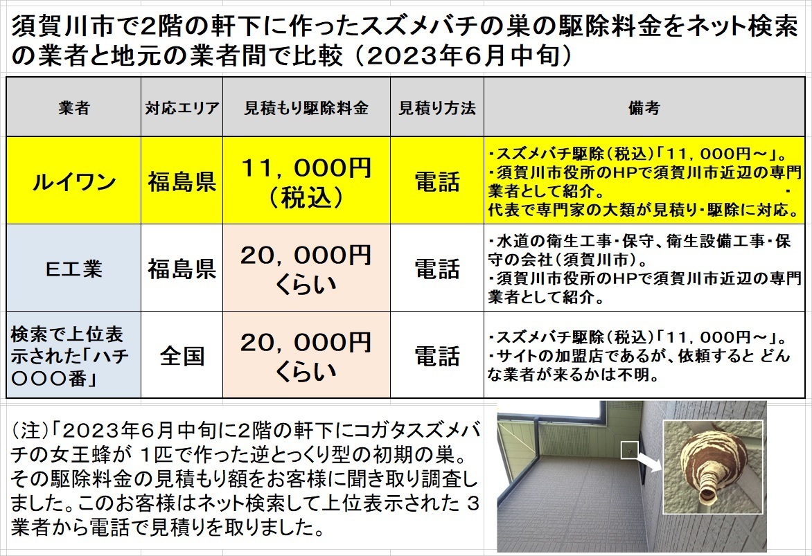 須賀川市でスズメバチの駆除料金比較