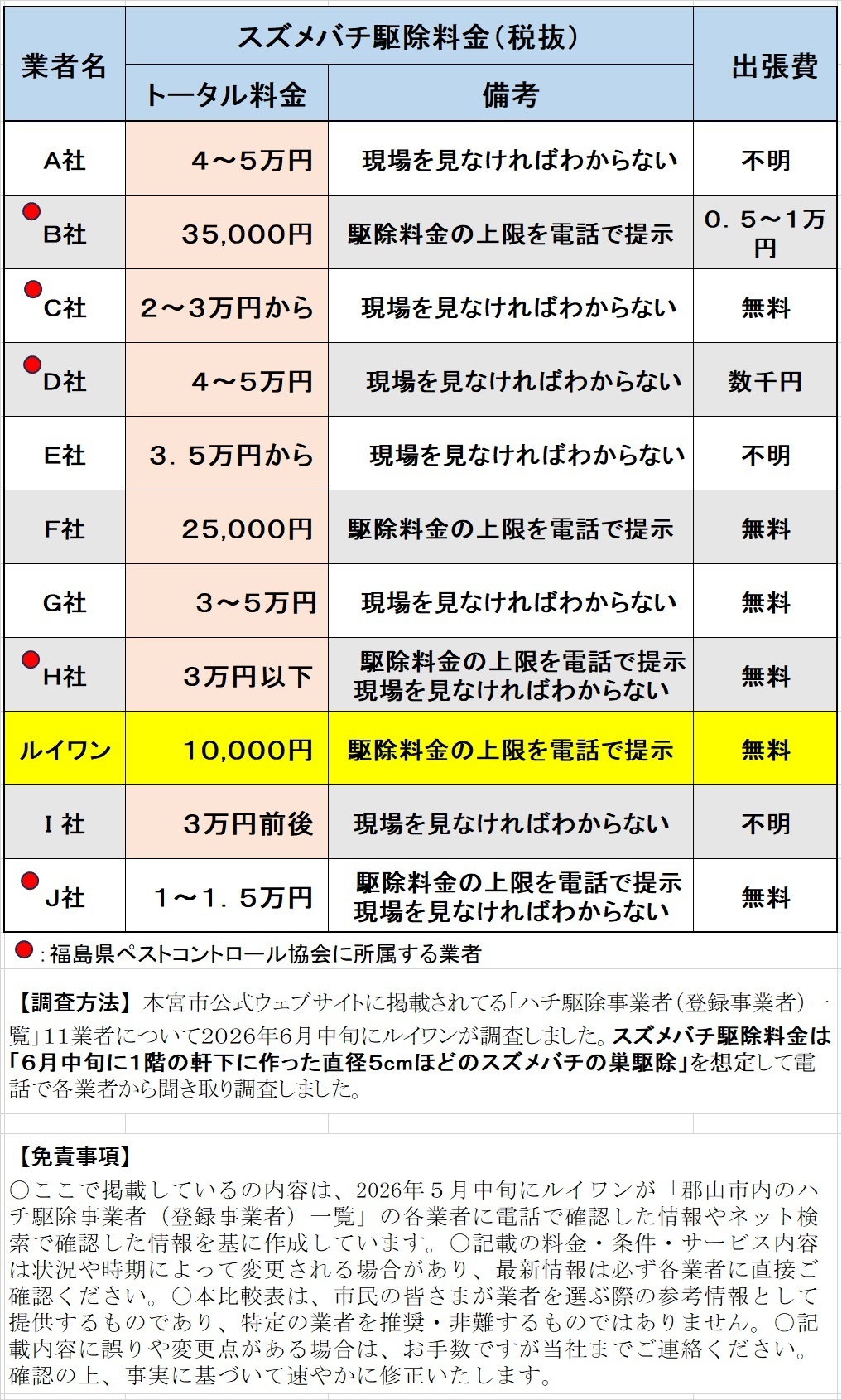 本宮市の「ハチ駆除事業者一覧」１１業者の駆除料金比較