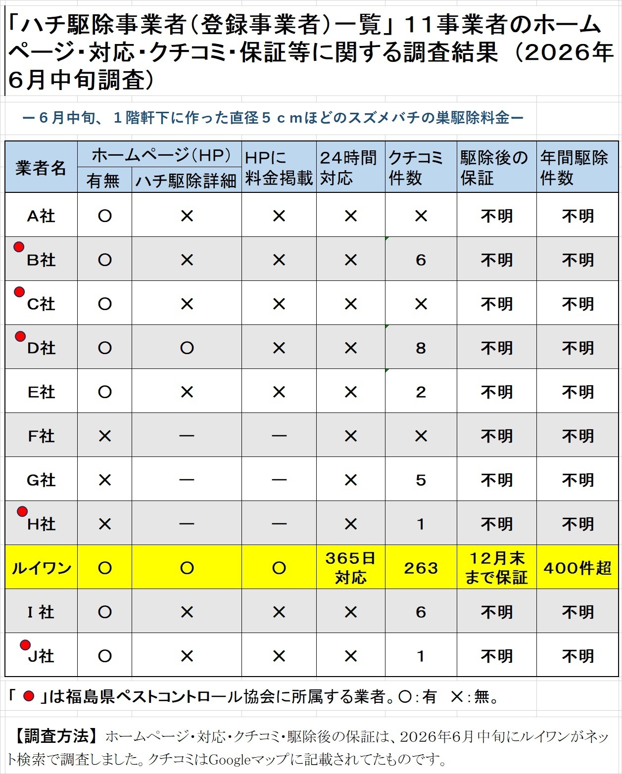 本宮市「ハチ駆除事業者（登録事業者）一覧」業者の特徴比較