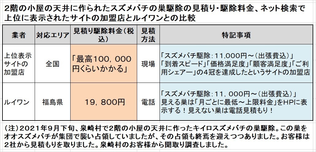 泉崎村でスズメバチ駆除料金の比較