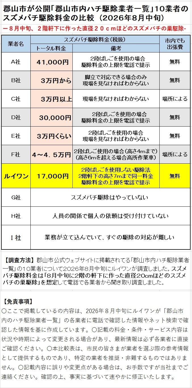 郡山市ハチ駆除業者１０社の比較表