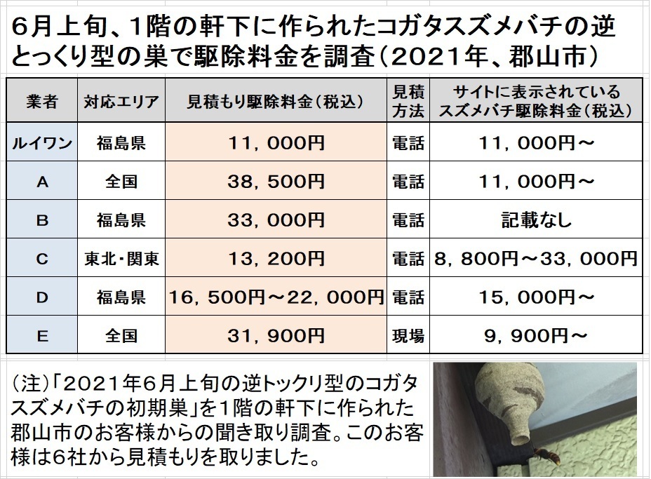 福島県でスズメバチ駆除料金の比較