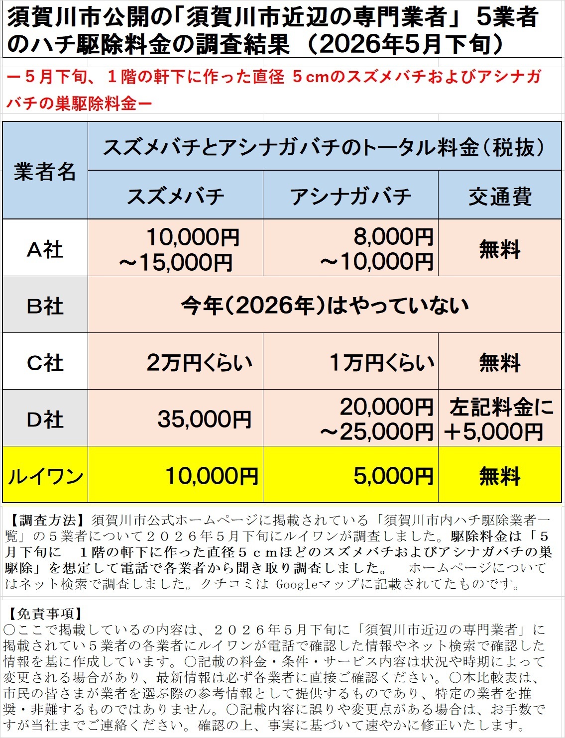 須賀川市でハチ駆除専門業者５社の料金比較表