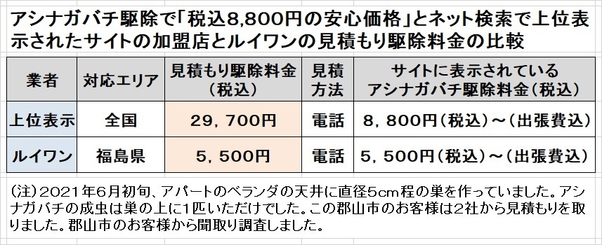 郡山市でアシナガバチ駆除料金の比較