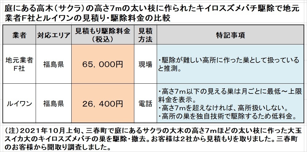 三春町でハチ駆除の駆除料金比較