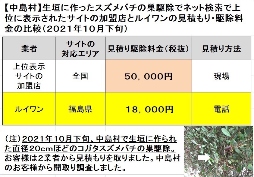 中島村で生垣のコガタスズメバチの駆除料金比較
