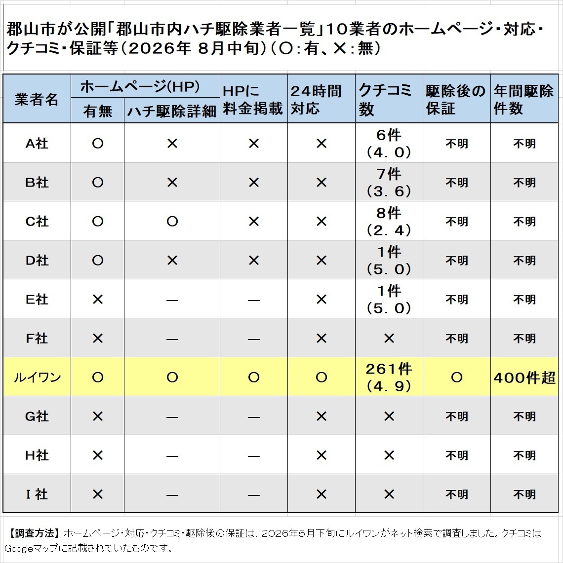 郡山市内ハチ駆除業者一覧業者のハチ駆除業務体制