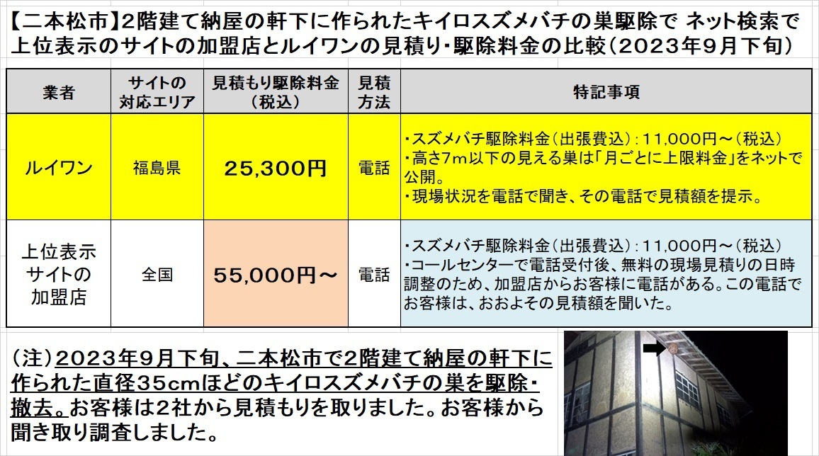 二本松市で二階建て納屋の軒下に作ったスズメバチの巣駆除の料金を比較