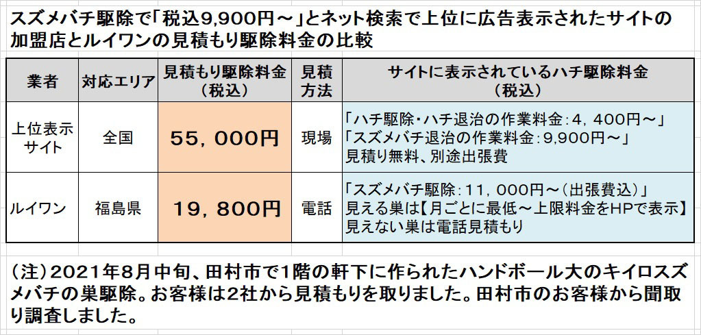 田村市でスズメバチ駆除料金の比較