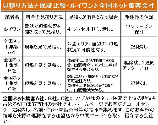 ハチ駆除料金の見積り方法と保証について会社間の比較