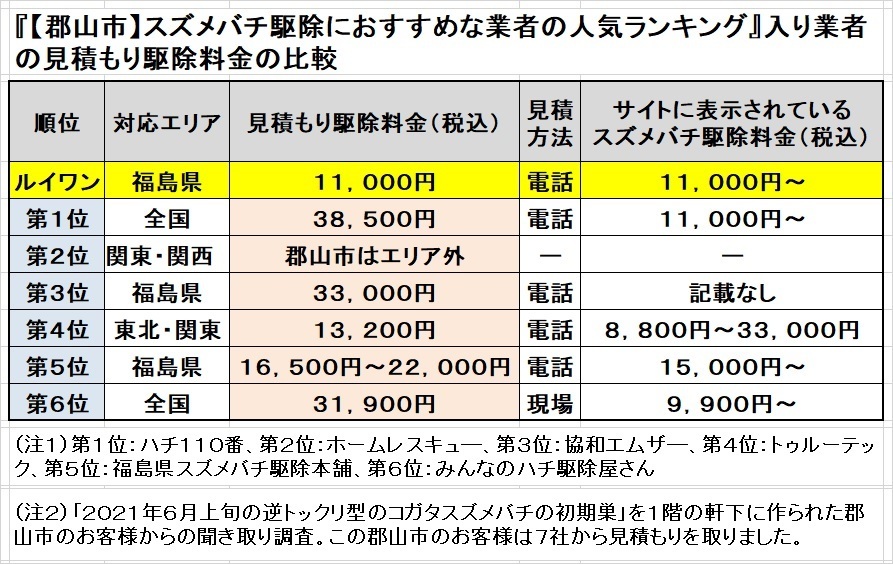 郡山市のスズメバチ駆除業者のランキングを検証