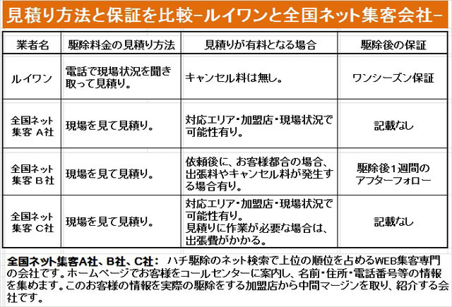 ハチ駆除の見積り方を比較