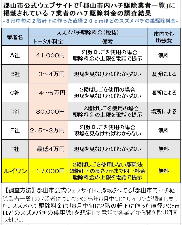 郡山市ハチ駆除業者７社の比較表