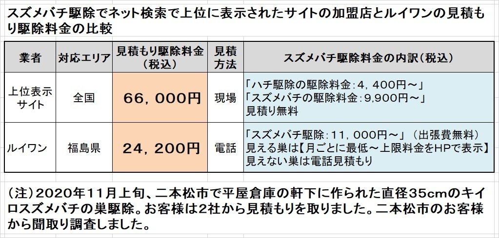 二本松市でスズメバチの駆除料金比較