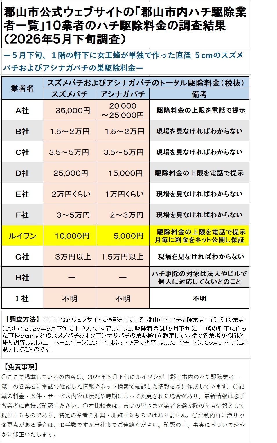 「郡山市内ハチ駆除業者一覧」の７業者の駆除料金比較